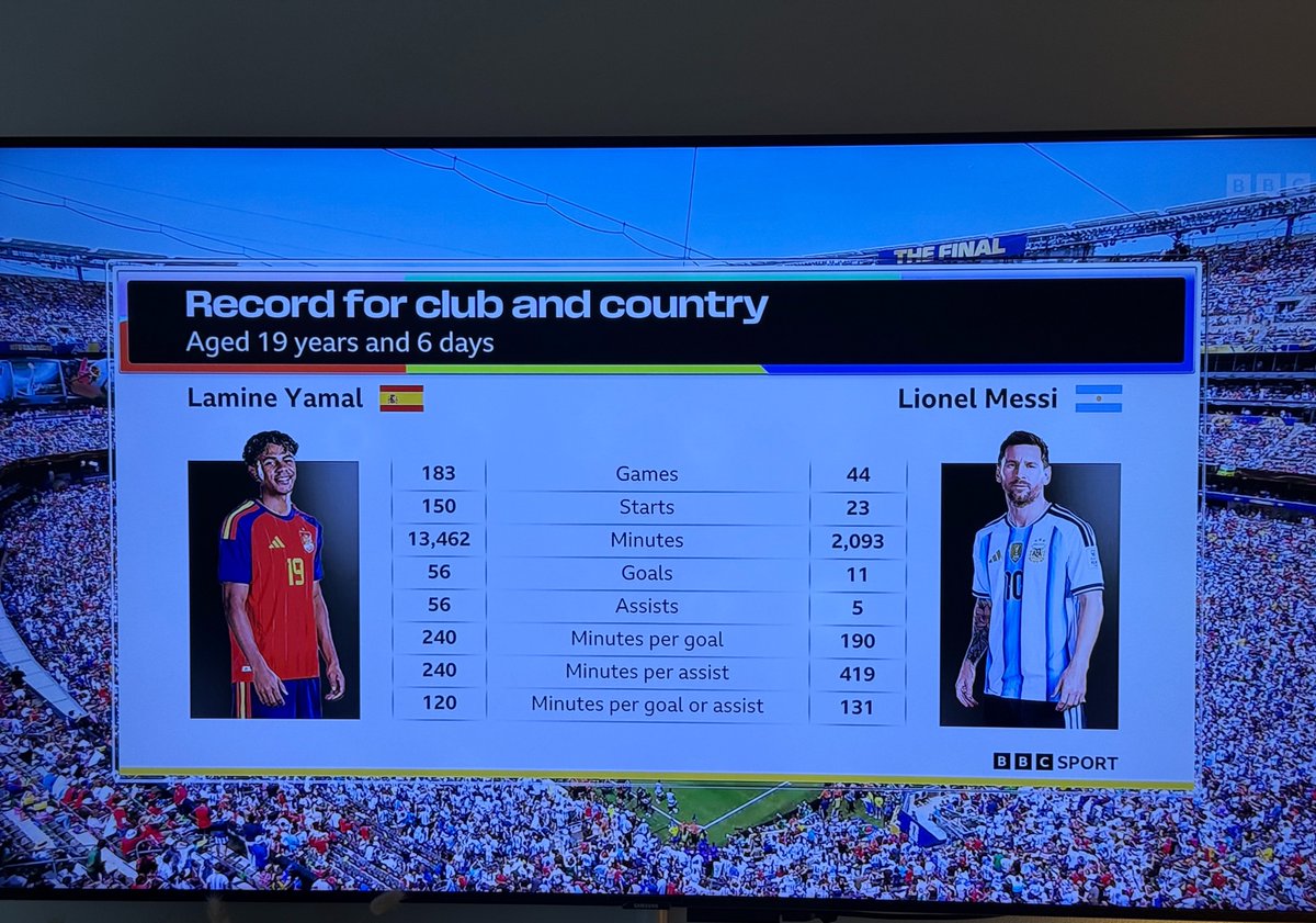 AldaRemy's tweet photo. it's even worse. Lamine has played x4.16 the games Messi had at the same age and x6.43 the minutes!!!! https://t.co/JgT5nR0Usq