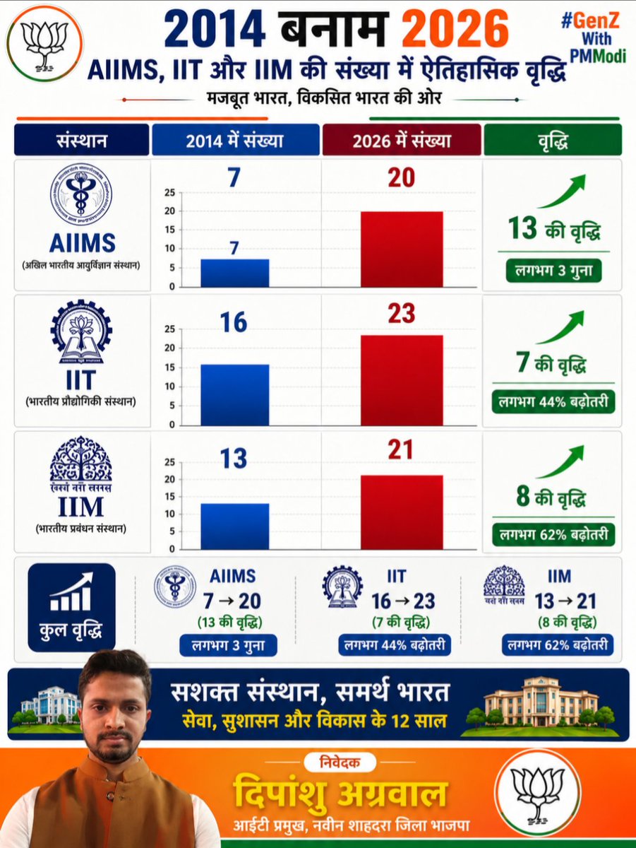 dipanshuaggarw3's tweet photo. देश में 2014 के बाद ऐतिहासिक शिक्षा क्रांति आई है। इसलिए देश का युवा प्रधानमंत्री मोदी जी के साथ है।

#GenZWithPMModi https://t.co/waxpfdETjY
