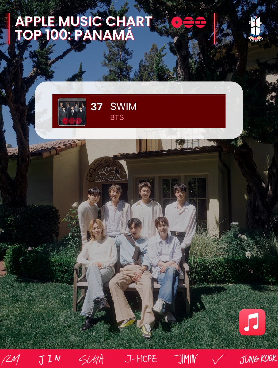 FocusOnBTS_pty's tweet photo. 🎧 APPLE MUSIC PANAMÁ – TOP 100🍎

📉 Actualización diaria de Apple Music Panamá.

Hoy contamos con una canción en el chart:

⬇️ #37 Swim

Sigamos haciendo stream y apoyando a nuestros chicos.

#TeamAppleMusicPanama
#FocusOnBTS_PTY

© ADMIN FOCUSONBTS_PTY https://t.co/3fxFNIjz1k