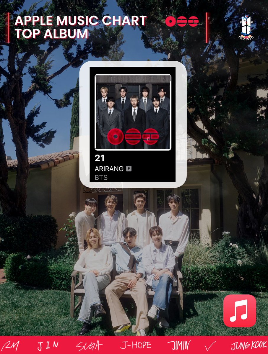 FocusOnBTS_pty's tweet photo. 🍎 APPLE MUSIC CHART – TOP ALBUM PANAMÁ🇵🇦

ARIRANG se mantiene dentro de los álbumes más escuchados en Apple Music Panamá, ubicándose en la posición #21.

Sigamos reproduciendo de manera constante y apoyando cada una de las canciones para continuar fortaleciendo su presencia en Apple Music Panamá. 🙌🏻

#TeamAMPTY
#TeamAppleMusicPanama
#FocusOnBTS_PTY

© ADMIN FOCUSONBTS_PTY