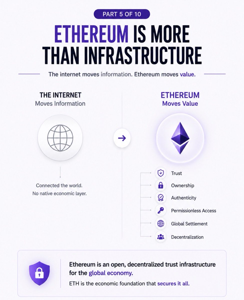Cryptotarzan19's tweet photo. The Economics Behind Ethereum & $ETH Value Capture
Part 5 of 10 — Ethereum Is More Than Infrastructure

The internet transformed how information moves, but it never had a native economic layer. The value it created was captured by the companies built on top of it.

Ethereum is fundamentally different. It enables the permissionless movement of value while securing trust, ownership, authenticity and global settlement on an open, decentralized network. ETH isn’t separate from this system, it’s the economic foundation that secures it.

That’s what makes Ethereum more than infrastructure. It has the potential to become the trust layer of the digital economy🙏

You can find a visualization of this comparison and the differences below and also the other parts👇

In Part 6, we’ll explore why global settlement could become one of the strongest long-term demand drivers for $ETH.