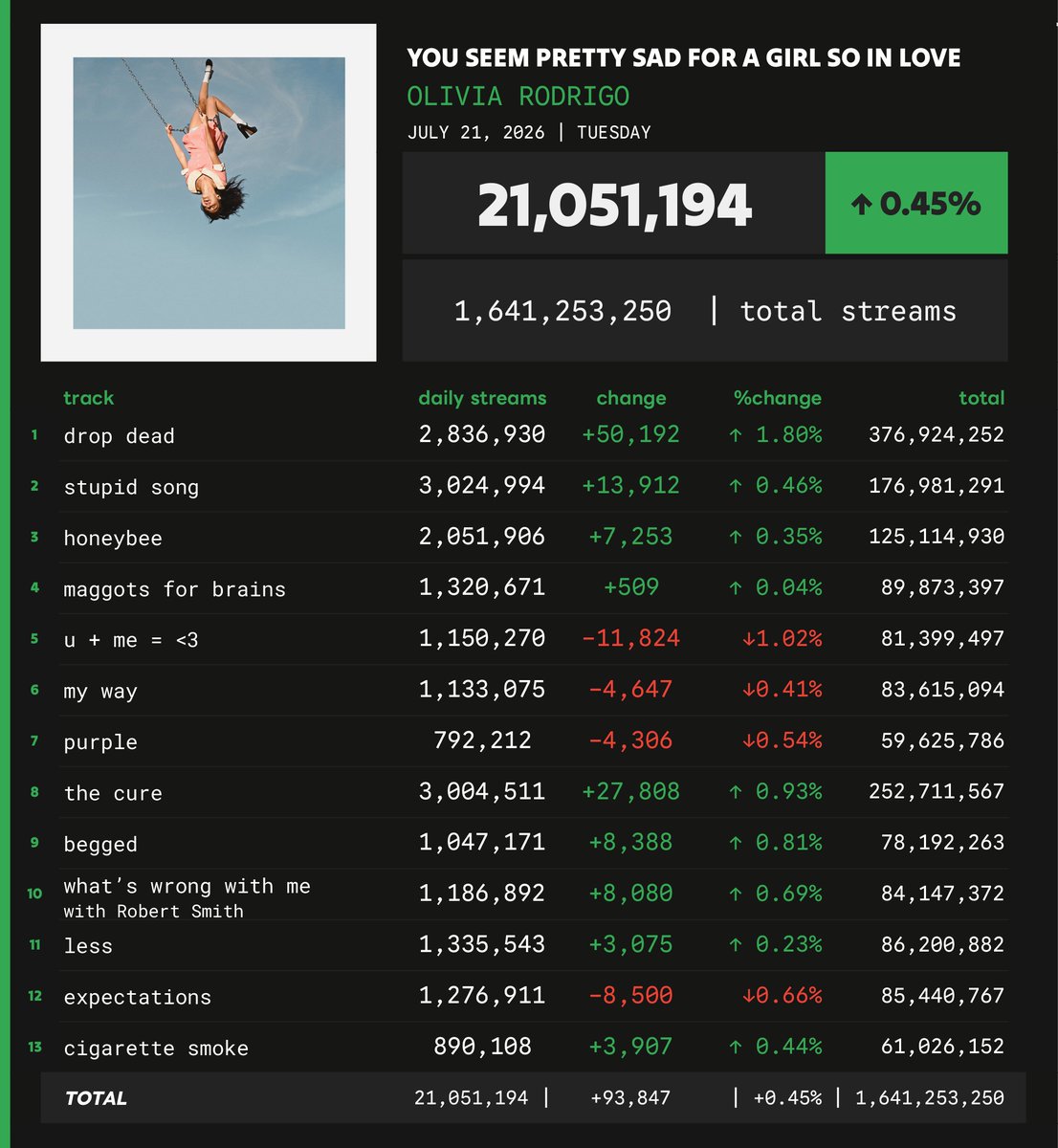 Spotify_numbers's tweet photo. 'you seem pretty sad for a girl so in love' by Olivia Rodrigo received 21,051,194 unfiltered streams on the Spotify Counter on July 21 https://t.co/Qwb1Ic0gtD