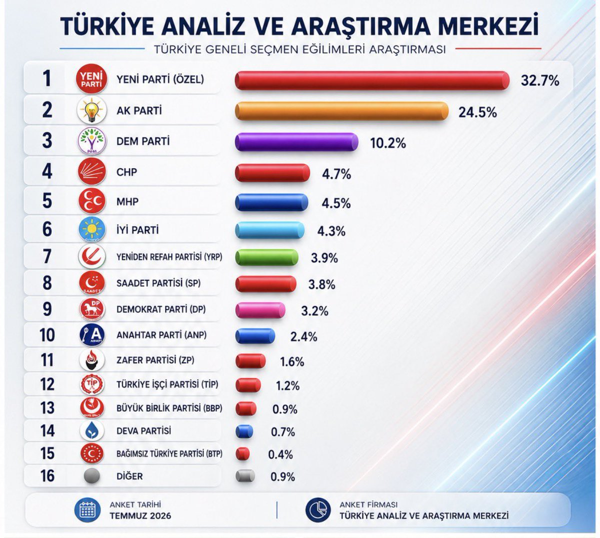 PartiiYeni's tweet photo. Türkiye YENİ PARTİ’yi konuşuyor…! https://t.co/JhFTZsTpPJ