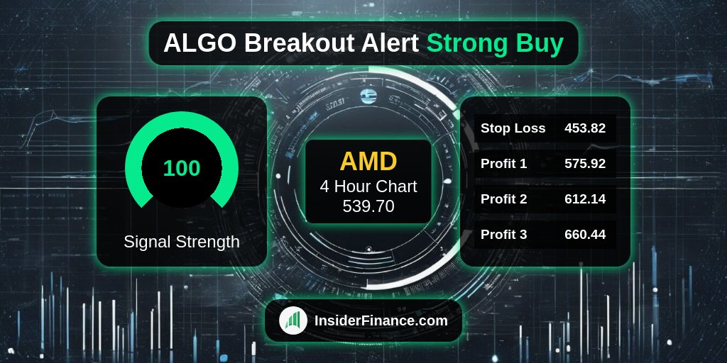 trendalertsx's tweet photo. 🚨 #BreakoutAlert from https://t.co/6Z9kX1ilyl Technical Analysis System 🚨

🚀 $AMD
💰 Buy Signal @ 539.70
📈 4 Hour Chart
💪 100 #TradeSignal strength
✅ 20 indicators
🎯 Stop loss + profit levels👇

#StockMarket #DayTrading #SwingTrading #FinTwit #TechnicalAnalysis https://t.co/1SC6iM3vCo