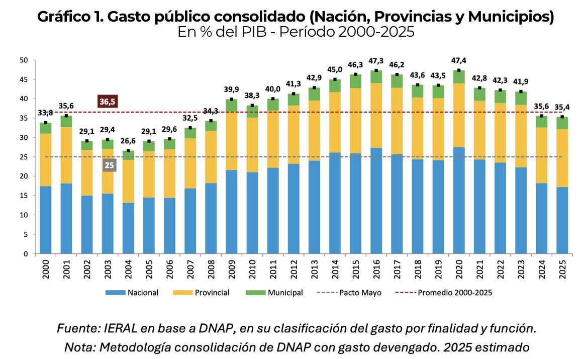 FMediterranea's tweet photo. El gasto público consolidado llegó a representar 47,3% del PIB en 2016. En 2025 se ubica en 35,4%, casi 12 puntos menos. Pero para discutir cuánto más puede bajar, primero conviene entender qué partidas explicaron su crecimiento en las últimas dos décadas. https://t.co/JoxAqZZFb5