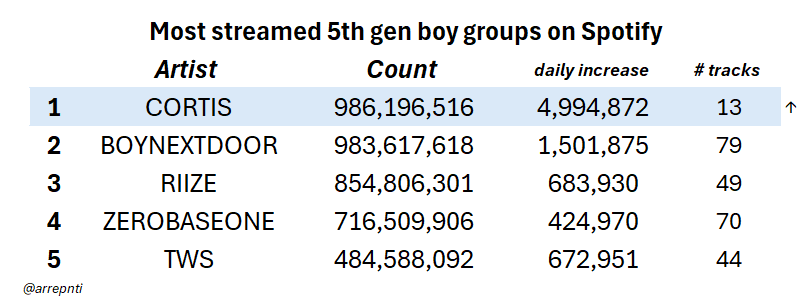 arrepnti's tweet photo. In less than a year and with only 13 tracks, CORTIS has become the most streamed 5th gen boy group on Spotify across all credits! https://t.co/19VPkYDh7l