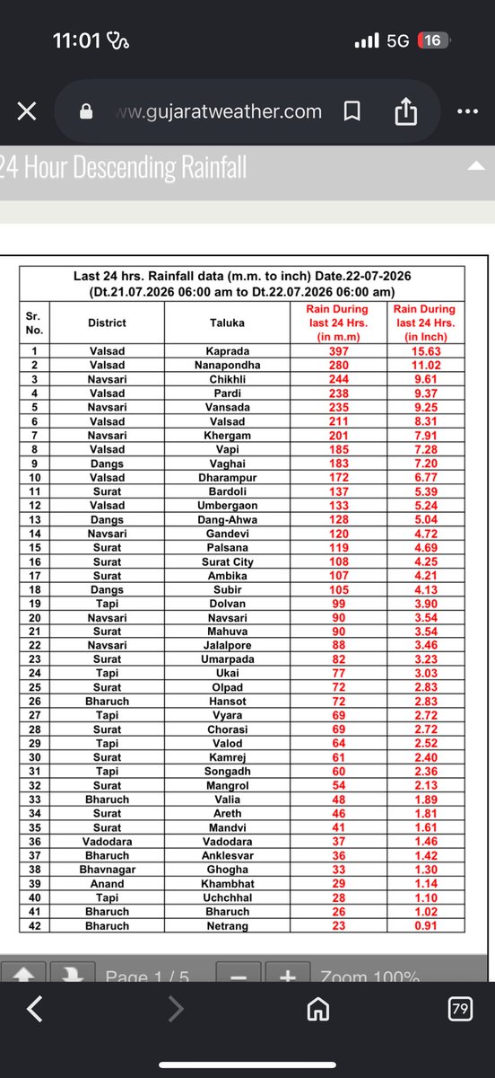 xglt773's tweet photo. @meet_abhijit @sachinr_patil @shetty_athreya @Hosalikar_KS @IndiaWeatherMan Kaprada Valsad last 40 hours total 717 mm 
Nanapondha 571 mm https://t.co/XNMMWFvS2p