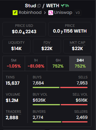 0Drayne's tweet photo. imagine if noxa comeback $stud will going to higher, i think they will follow noxa movements

if not? iykyk

ca; 0xec6d2db2b24108f8c20471db9757b40941014663 https://t.co/274QlWxY2m