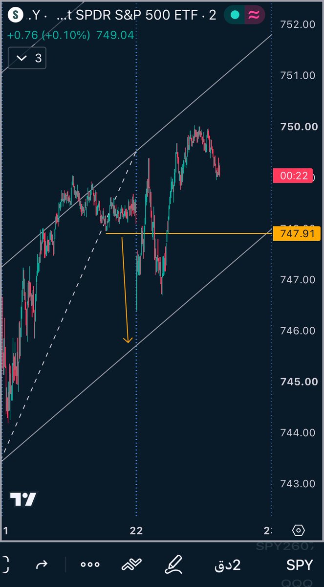 callxput's tweet photo. $SPY ✅  

#السوق_الأمريكي  
#الاسهم_الامريكية https://t.co/MtWCJtkUYM