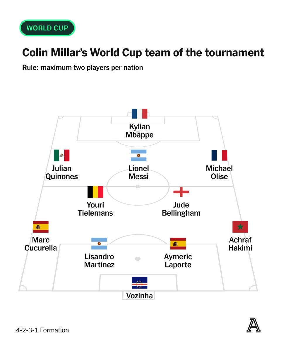 월드컵 드림팀 선정