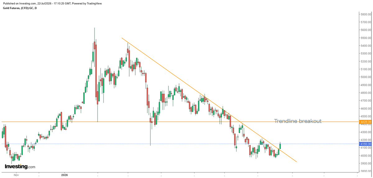 itsVRK's tweet photo. Gold Update | Daily Chart
✅ Trendline breakout
⏳ Resistance: 4380/4430

A sustained move above 4380/4430 would indicate improving price structure.
Do you see Gold going towards the trendline?

#Gold #Commodities #TechnicalAnalysis https://t.co/wpQrFpUxQI
