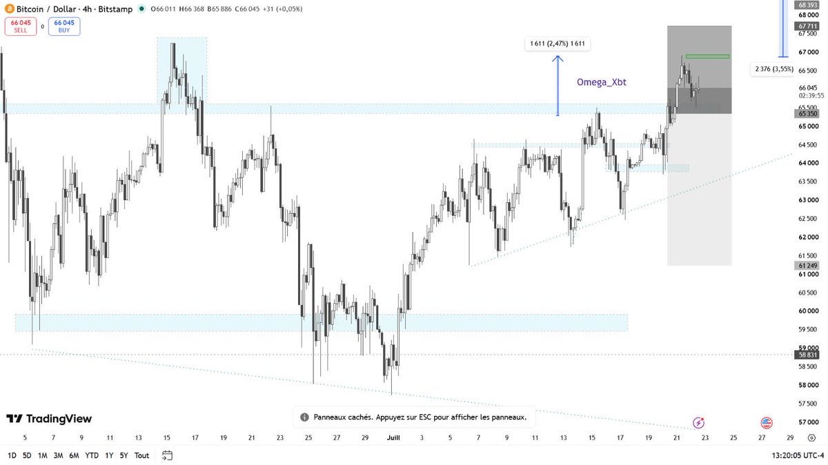 Omega_Xbt's tweet photo. BTC Short #2

Je sors ici a break even. j'attendais une réaction beaucoup plus forte que ca. Je vais construire une position Longue dans les heures a venir, si nous restons toujours au dessus des 65.350$ https://t.co/ladyxMpOQa