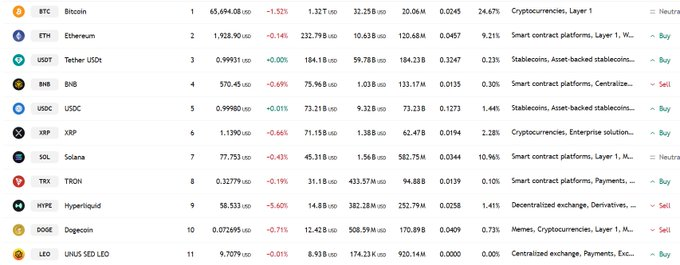 EthanTaylorG7's tweet photo. One headline could completely reshape this market

Reso target: Crypto regulation passes in 2026?

YES (47.5¢): Clearer rules attract capital.
NO (52.5¢): Delays continue.

How are you positioning for policy risk? https://t.co/o3aseqLEiU