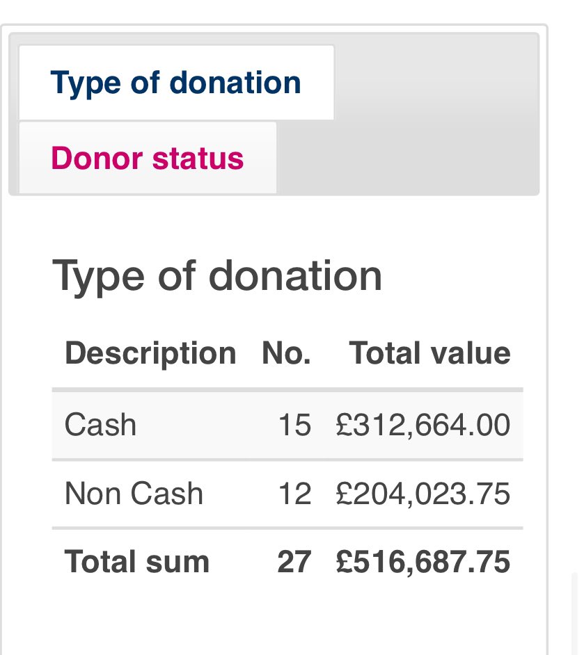 TweetForTheMany's tweet photo. I just searched the Electoral Register for “Yvette Cooper” “Hearn” -  our new health secretary has £516,000 from Peter Hearn or companies linked to him. 

Hearn’s companies have also donated hundreds of thousands to Wes Streeting. 

This needs scrutiny. 

https://t.co/IoB2K0tWB9 https://t.co/9UzaA1ieez