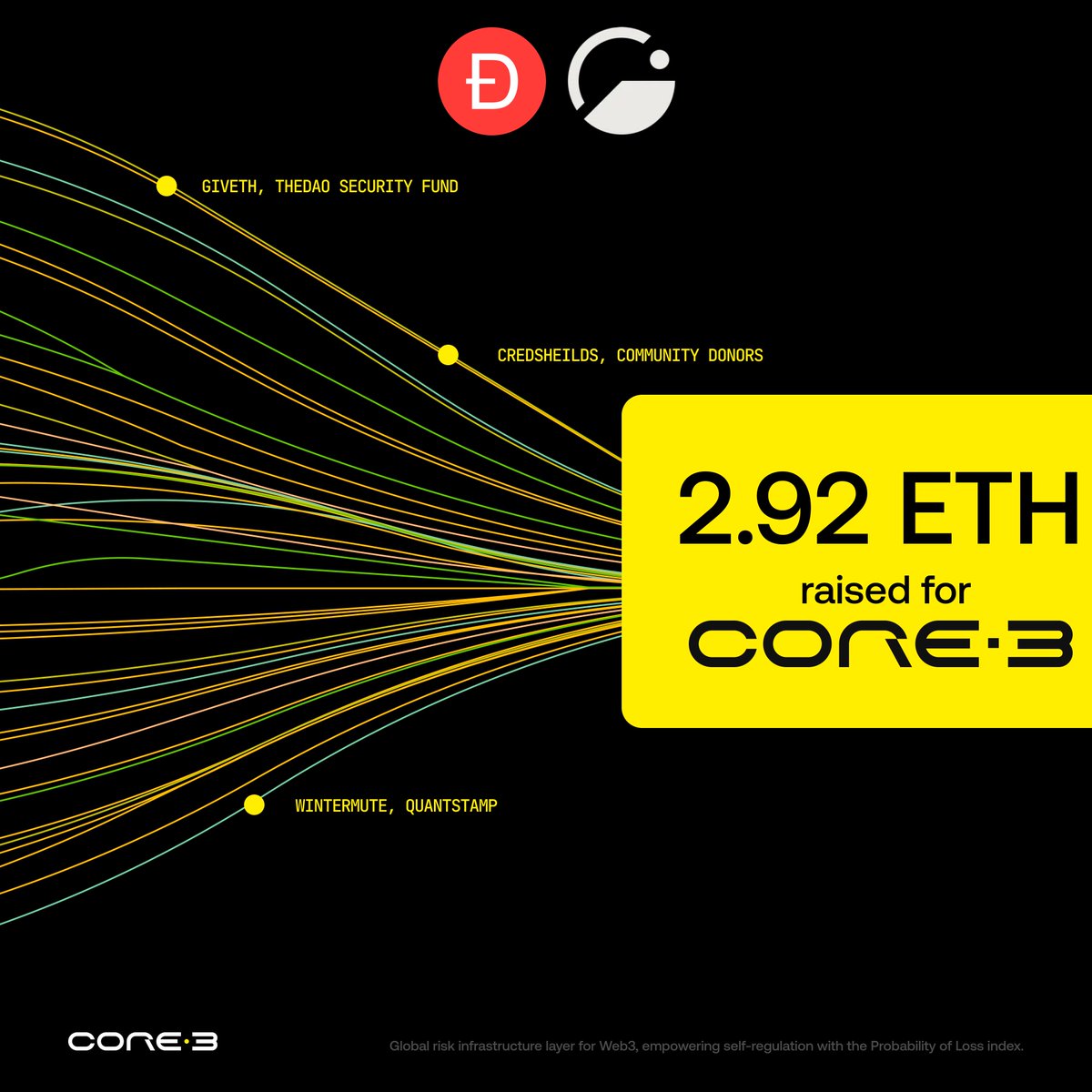 Core3io's tweet photo. The PoL score stayed; the data behind it got stronger.

Funding through @Giveth helped us improve how risk is collected, reviewed, calculated, and delivered across CORE3.

More human context

Over 1,500 @Proof_Of_Voice reports now appear beneath project scores, providing readers with expert context alongside the underlying risk data.

The reports can now be submitted through the website or Telegram Mini-App, making contributions easier and expanding project coverage every day.

Cleaner project data

Duplicate and empty bug bounty entries were removed. Audit records were standardized.

Detector-collected evidence now fills key fields across token supply, contract verification, team transparency, KYC, regulation, insurance, and security certifications.

Better comparisons

Projects are now ranked both across CORE3 and within their own category, so protocols are compared against relevant peers.

Exchange data covering penetration tests, bug bounties, and proof of reserves was also corrected and expanded.

Stronger scoring infrastructure

We improved the Probability of Loss engine, scoring logic, detector persistence, and data pipelines to ensure risk profiles are consistent and up to date.

CORE3 for the agents

Our public MCP server is already in production, allowing AI assistants to query CORE3 risk data directly.

Thanks to @Giveth, @TheDAOfund, @wintermute_t, @Quantstamp, @CredShields, and the community donors who helped fund the work.
