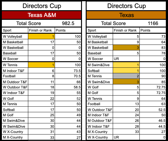 Directors’ Cup Updates tweet media