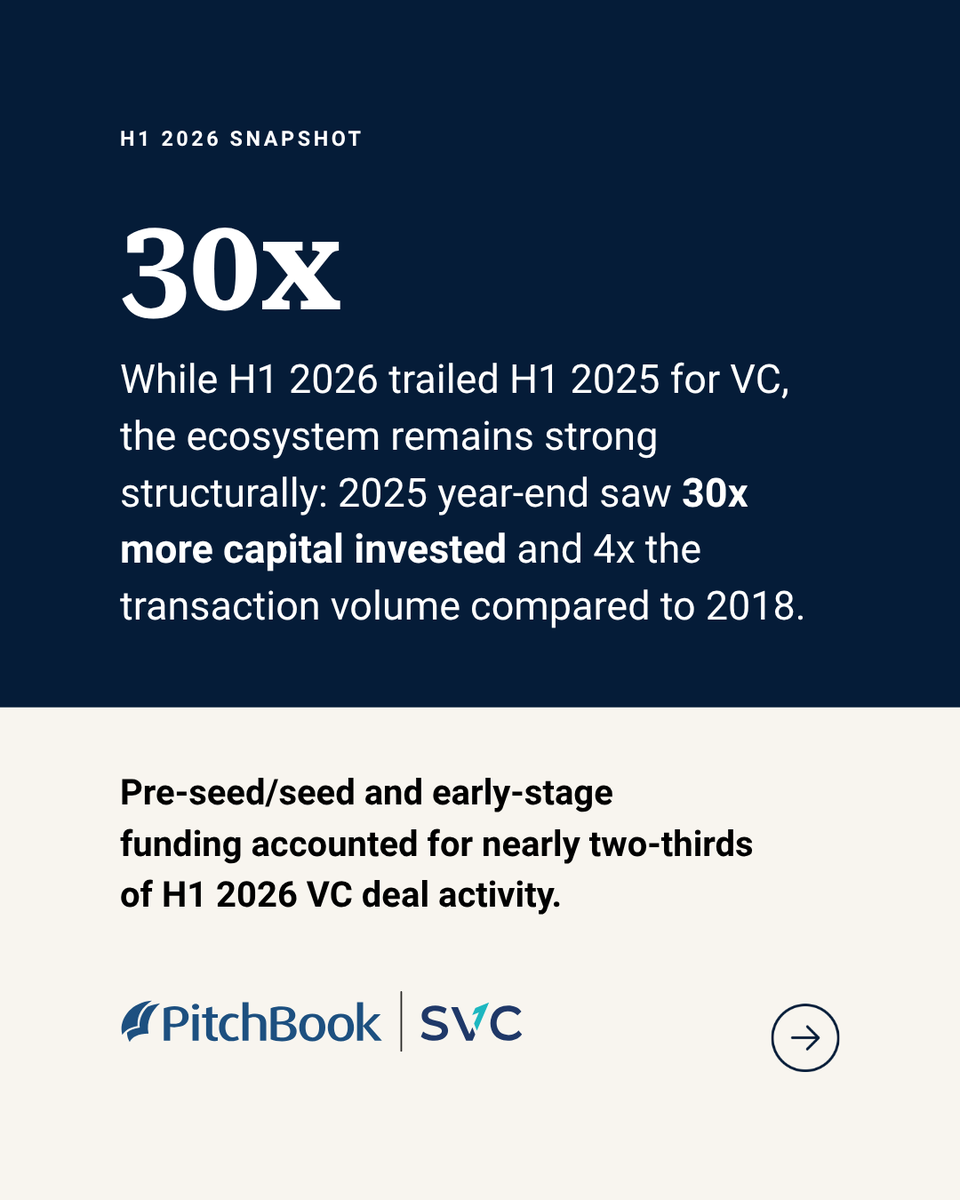 PitchBook's tweet photo. Saudi Arabia holds the highest score in PitchBook's Global VC Ecosystem Rankings: 83.5/100. 2025 year-end has already logged 30x the capital and 4x the transaction volume of 2018, with nearly $2.5 billion in aggregated target fund sizes in H1 2026. 📊 
Read the H1 2026 Saudi Arabia Private Capital Report with @SVC_SA ➡️ https://t.co/6cxQC2NCJq