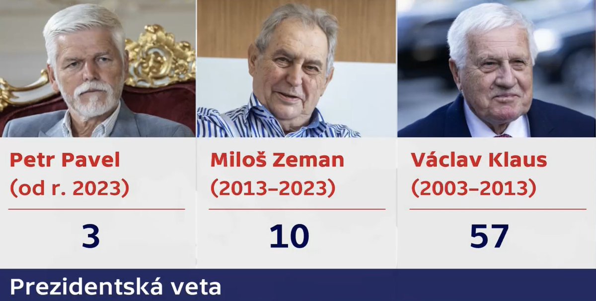 gisat's tweet photo. Kdyby náhodou provládní podkuřovači a čeští fašounci tvrdili něco o tom, jak Petr Pavel nadužívá prezidentského veta…tak nejvíc vet vydal proruský hlasatel pravd Kremlu a podporovatel krajně pravicových subjektů Václav Klaus. 

👤‼️ Klaus: veto jako nástroj politického a ideologického boje

Václav Klaus byl nejaktivnějším uživatelem prezidentské pravomoci veta v historii samostatné České republiky. 

🎪🤡 Je v tom přitom značná ironie: ještě před nástupem na Hrad kritizoval Václava Havla za údajně příliš časté vracení zákonů a tvrdil, že prezident by měl veto používat jen velmi výjimečně. V prezidentské praxi však Havla výrazně překonal. 

Politologicky lze Klausův přístup číst jako projev výrazného ideologického aktivismu. Veto nepoužíval pouze jako právní pojistku proti vadným zákonům, ale také jako nástroj prosazování své ekonomicky liberální, konzervativní a euroskeptické agendy vůči parlamentní většině.

Jeho veta však měla poměrně nízkou přímou úspěšnost. Pouze ve čtyřech případech se Sněmovně nepodařilo získat potřebných 101 hlasů k jejich přehlasování; několik dalších zákonů už poslanci kvůli konci volebního období znovu neprojednali. 

⚠️‼️⚠️ Klausovo veto proto často nebylo prostředkem účinného zablokování zákona, ale především veřejným politickým manifestem – způsobem, jak vymezit vlastní pozici, mobilizovat příznivce a budovat značku prezidenta coby ideového protihráče vlády a parlamentu. 

👤‼️ Zeman: formální veto jako „zoufalý akt“, nahrazený zákulisním vlivem

Miloš Zeman před svým zvolením prezidentské veto kritizoval jako výraz politického zoufalství či alibismu. Během deseti let na Hradě je skutečně používal podstatně méně než Klaus – Poslanecké sněmovně vrátil celkem deset zákonů. 

⚠️Pouze jednou Zemanovo veto definitivně obstálo. To odpovídalo jeho celkovému stylu prezidentování. Nízký počet vet proto neznamená, že by byl Zeman politicky zdrženlivým nebo slabým prezidentem. Spíše ukazuje, že dával přednost méně formálním a hůře kontrolovatelným způsobům ovlivňování politiky. 

Tam, kde Klaus posílal zákony demonstrativně zpět do Sněmovny, Zeman se častěji snažil ovlivnit jejich podobu nebo další politický vývoj ještě předtím – osobním jednáním, tlakem na vládu či veřejnou kampaní, hrou lavírující nad hranicí ústavnosti. Tento typ politiky byl spíše blízký východnímu, než demokratickému způsobu výkonu veřejné moci, kdy veřejnost nemohla kontrolovat a dávat pozor na legálnost zákulisních jednání. 

👤‼️ Pavel: zdrženlivost jako součást obrazu institucionálního prezidenta

⚠️ Petr Pavel do 22. července 2026 vetoval celkem tři zákony. První rok svého mandátu přitom nevyužil právo veta ani jednou a podepsal například i politicky kontroverzní konsolidační balíček.

Třetí veto uplatnil u zákona měnícího některé zákony v oblasti veřejných rozpočtů. Udělal tím Babišovi čáru přes jeho raketové zadlužování státu. Podle Hradu šlo o jeho třetí veto: dvě předchozí připadaly na období vlády Petra Fialy a nejnovější na vládu Andreje Babiše. 

✅‼️✅ Pavlova zdrženlivost odpovídá jeho sebeprezentaci jako nadstranického, předvídatelného a institucionálně korektního prezidenta. Nesnaží se vystupovat jako každodenní politický protivník vlády ani si prostřednictvím vet budovat vlastní opoziční program. Veto si ponechává pro situace, v nichž podle něj existuje závažný právní, institucionální nebo rozpočtový problém.

⚠️‼️ Ani u Pavla však není veto pouze technickým právním krokem. Ve chvíli, kdy jej použije, vysílá tím výraznější politický signál právě proto, že tak činí velmi zřídka. Zatímco u Klause se veto stalo běžnou součástí ideologického zápasu, u Pavla jeho výjimečnost zvyšuje jeho symbolickou váhu.

Samotný počet vet tedy nevypovídá jednoduše o tom, který prezident byl silnější. Ukazuje především rozdílné pojetí prezidentské moci: Klaus používal veto jako ideologickou zbraň, Zeman dával přednost osobnímu a zákulisnímu vlivu a Pavel jej chápe jako krajní institucionální pojistku.