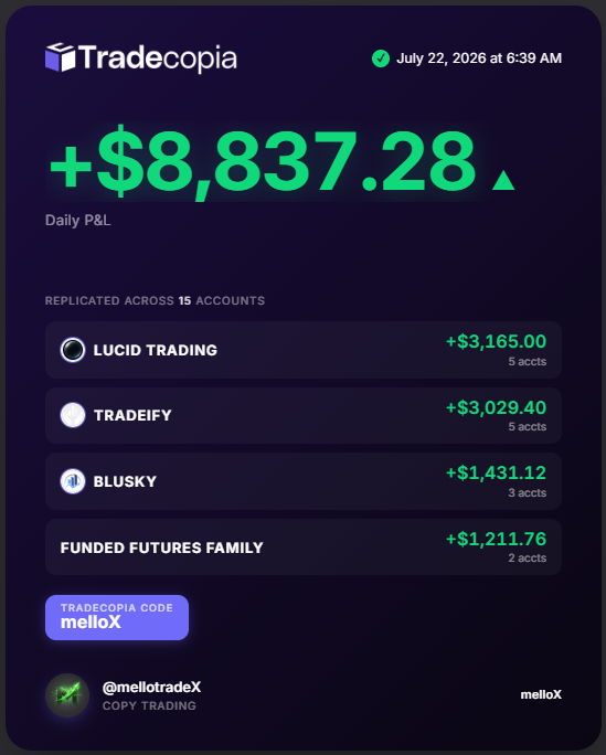 mellotradeX's tweet photo. Conflicted Day, Clean Confirmations: BOS Level-to-Level Trades via GEXR, MFGL @TheRealDrip2Rip  →MELLO Levels combined. Patience → Retest → Execute → Profit. -melloX
#ESFutures #DayTrading #FuturesTrading #LevelToLevel #GEX #PrecisionTrading #melloX https://t.co/02oEFh8of1