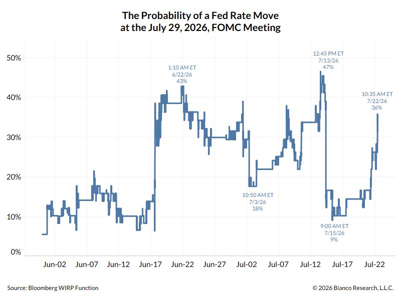 Hedgeye's tweet photo. The futures market is pricing a 36% chance of a rate hike on July 29 https://t.co/ZSJF3nHobV