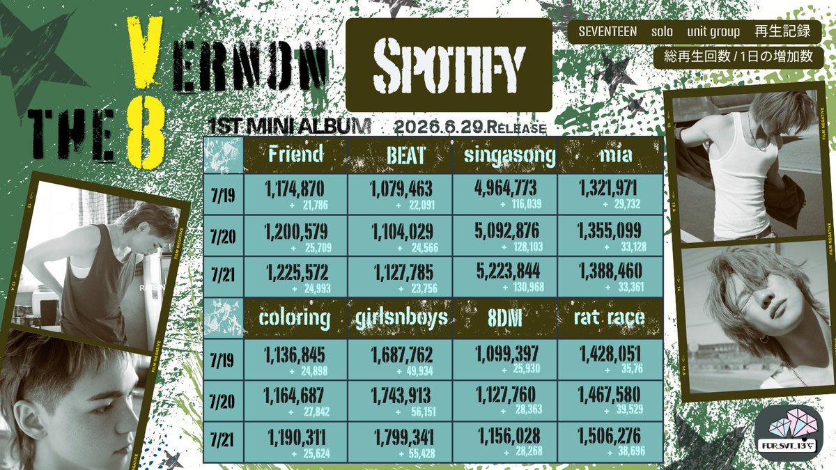 FOR_SVT_13's tweet photo. 🟢Spotify再生回数記録🟢7/21

singasong 🎧5,223,844 +130,968
girlsnboys 🎧1,799,341 +55,428
rat race  🎧1,506,276 +38,696

mia  🎧1,388,460 +33,361
8DM 🎧1,156,028 +28,268

V8▶️https://t.co/BuVGCAJNTP

#THE8 #디에잇
#VERNON #버논
#SEVENTEEN #세븐틴 #セブチ 
@pledis_17 @pledis_17jp https://t.co/LRbjVCyDj1