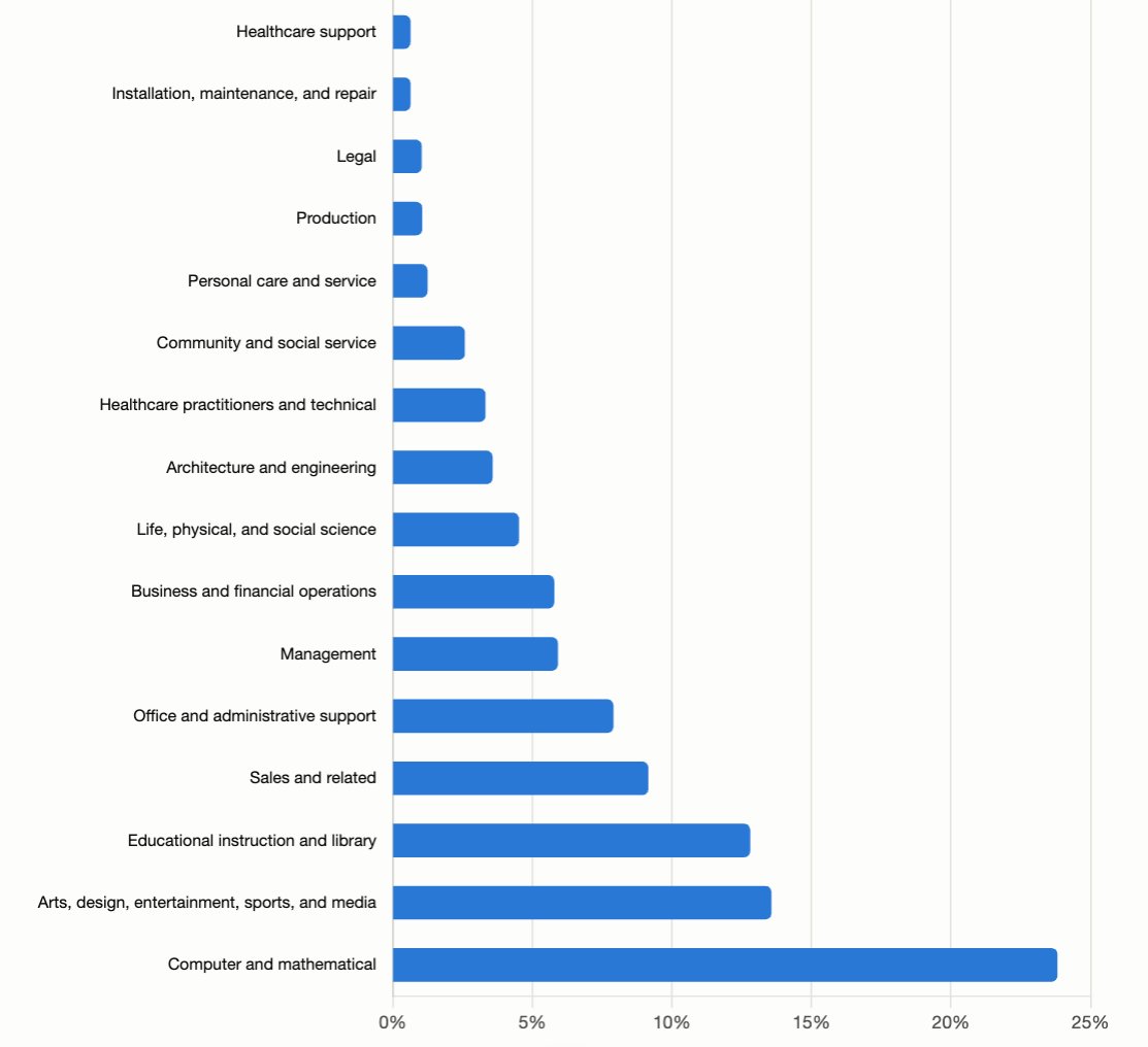 galeetch's tweet photo. And, the single most common thing people use Claude for is searching databases, revealed by Anthropic Economic Index. https://t.co/94NPD100Ab