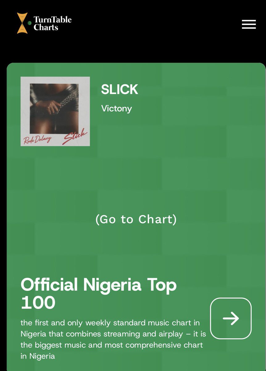 TurntableCharts's tweet photo. .@Pheelz’s “ALL NIGHT LONG” with @Didibofficial and Rii debuts at No. 16 on this week's Official Nigeria Top 100

“ALL NIGHT LONG” is Pheelz’s 10th top 20 entry, Didi B and Rii’s first-ever top 20 entry on the official singles chart in Nigeria 

See full chart here https://t.co/6J3i5U6NJB