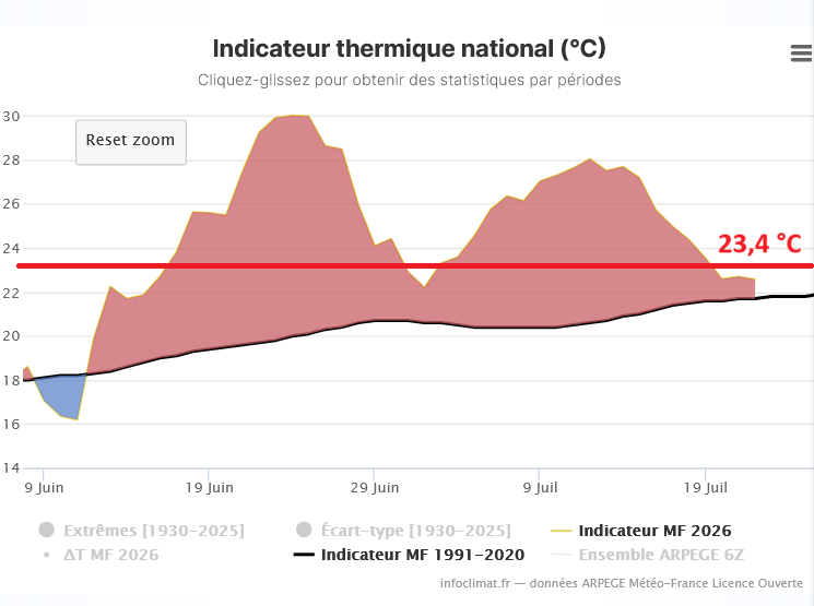 nicolasberrod's tweet photo. 🥵 22,5°C de température moyenne en France aujourd'hui et donc 3e jour de suite sous 23,4°C : la vague de chaleur nationale, qui a commencé le 4 juillet, est terminée.

C'était déjà la 2e de l'été... avant une 3e la semaine prochaine ? Bien trop tôt pour l'affirmer, à suivre...
