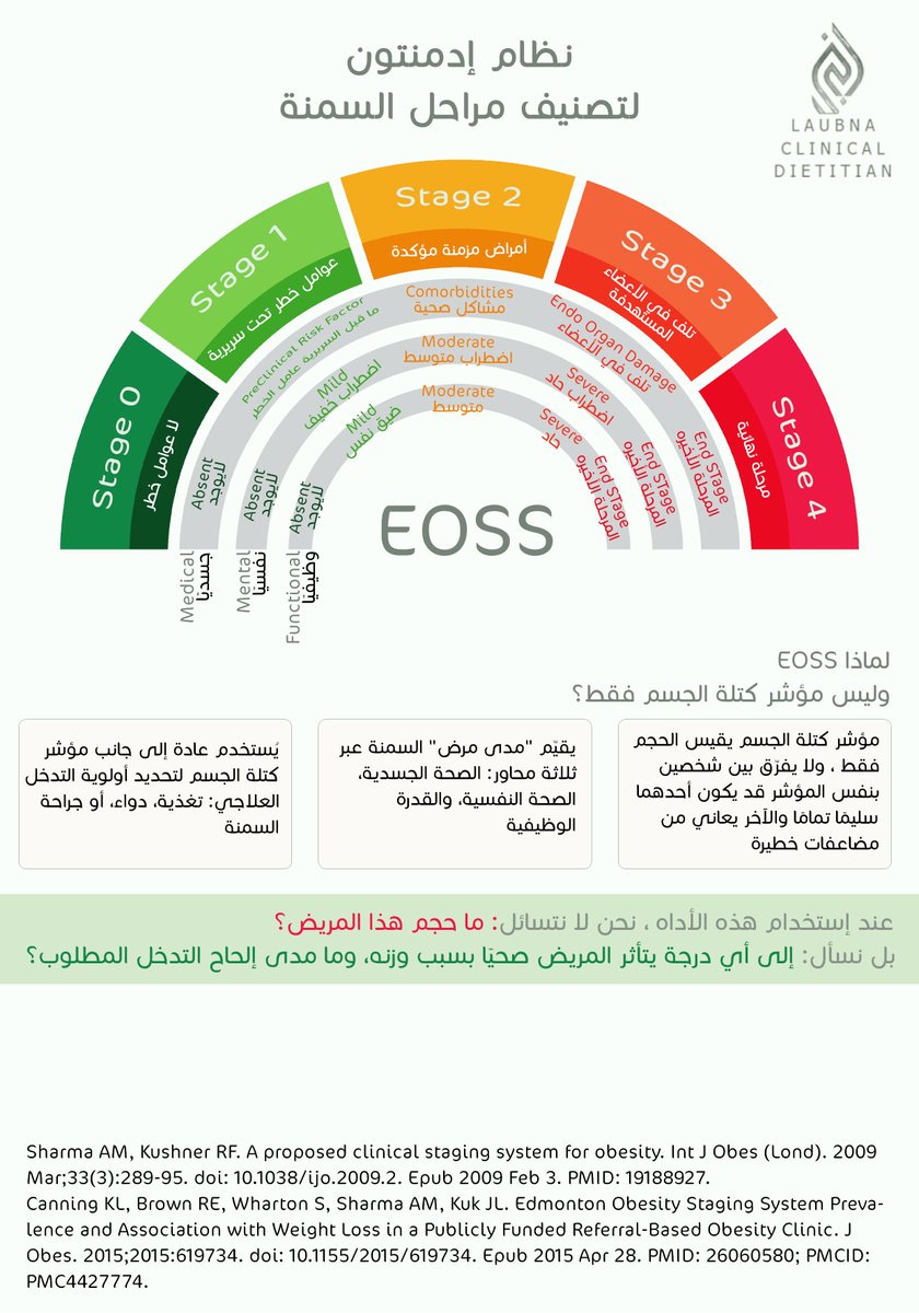 Laubna_'s tweet photo. ماذا لو تحول تشخيص السُمنه من: ما حجم هذا المريض؟
 إلى: إلى أي درجة يتأثر المريض صحيًا بسبب وزنه، وما مدى إلحاح التدخل المطلوب؟

مشكلتنا مع مقياس كتله الجسم انها لا تكون دائما كافيه لتحديد درجة السمنه

مقياس الـ Edmonton Obesity Staging System
يتطرق إلى كُل العوامل التي تؤثر على الفرد وتسبب له بالسمنه ، سواءاً: 
الأمراض المزمنه ، الأعراض الجسميه ، الحاله النفسيه ، استخدام مختلف الأدويه ، بالاضافه إلى جودة الحياة و مقدر الفرد على القيام بالواجبات اليوميه ..