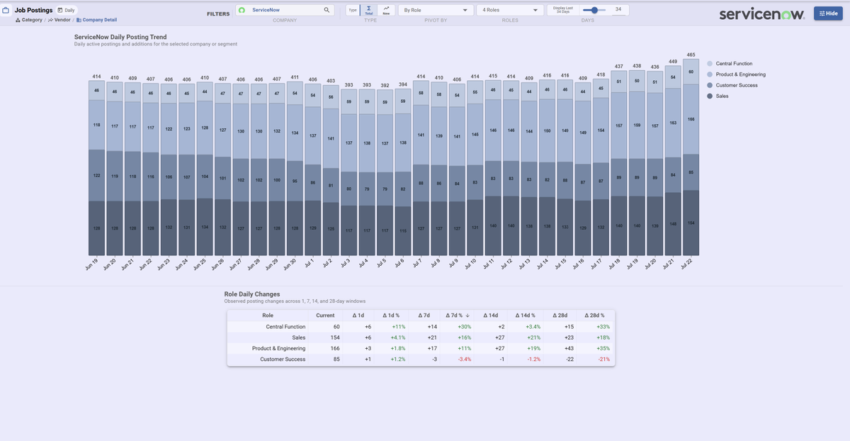 software__iq's tweet photo. ServiceNow the up after the bell.  YoY growth rates steady low to mid-twenties with a somewhat soft Q1.  

Job postings trended down from cost control measures but are trended up the last few weeks.  Quota role hiring recovering through July in enterprise sellers

$NOW https://t.co/OYtbllYHHn