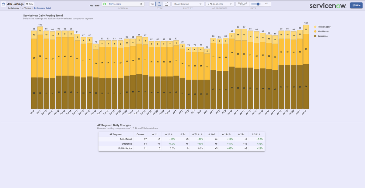 software__iq's tweet photo. ServiceNow the up after the bell.  YoY growth rates steady low to mid-twenties with a somewhat soft Q1.  

Job postings trended down from cost control measures but are trended up the last few weeks.  Quota role hiring recovering through July in enterprise sellers

$NOW https://t.co/OYtbllYHHn