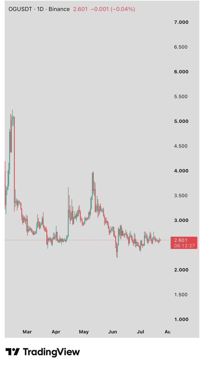 Icttrader209's tweet photo. عندي اقتناع ان OG بتصعد مالايقل عن ٣٥٪ 
دخلتها ب مبلغ بسيط وبشارك لكم نتيجتها ربح او خساره ،اللي يدخلها يلتزم بوقف ١٠٪ وقف صاااارم.. https://t.co/HwZ7pkUrcR