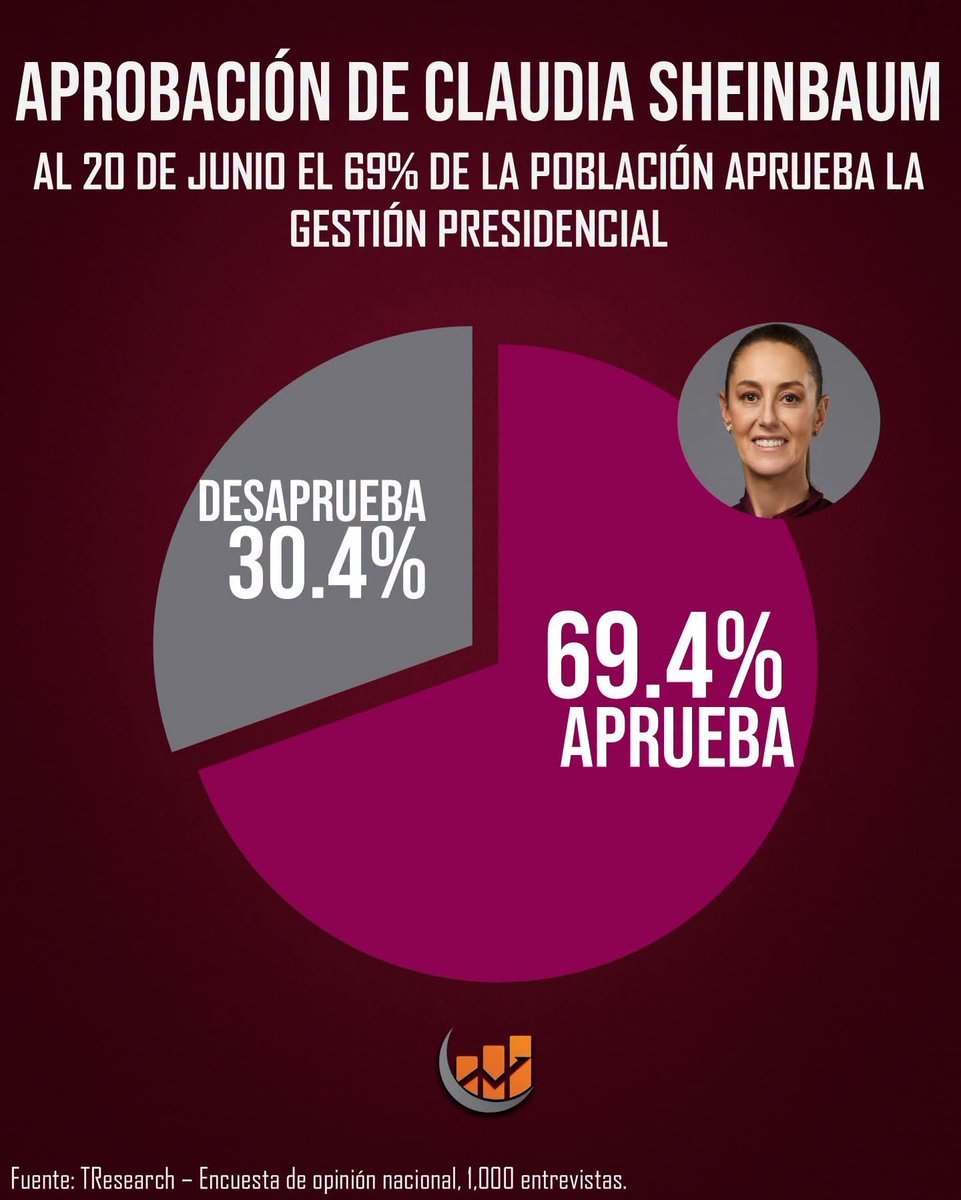 memohdzg's tweet photo. Tememos mucha #Prrsideta 
Quien está de acuerdo??🙋 https://t.co/y5QSnQvHc0