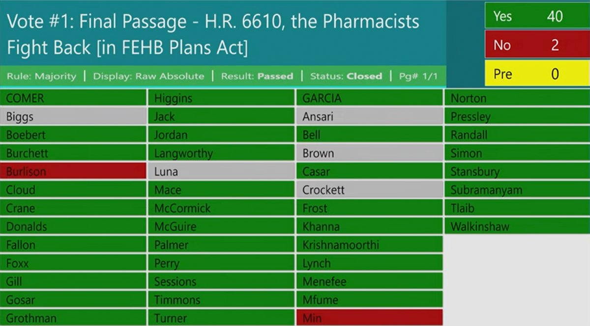 _APCI's tweet photo. Breaking News: The Pharmacists Fight Back Act passes 40-2 and moves out of the Oversight Committee and on to the full House. https://t.co/US1yqJsRda