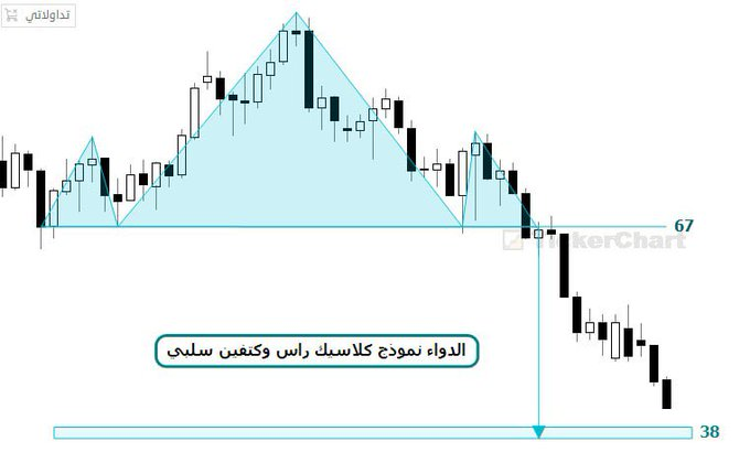 ladymercenary's tweet photo. #سهم الدواء  
#الدواء  
السهم تأثر مالياً في الربع الماضي  
وانخفض صافي الرب�� بنسبة 78.84% في الربع الأول من العام الحالي إلى 22.25 مليون ريال مقارنة بـ 105.17 مليون ريال في الربع الأول من عام 2025.  

( فني )  
نموذج كلاسيك سلبي وقراءة موجية متوقعة للحركة القادمة  

ليست توصية https://t.co/nWAS6TpKh9