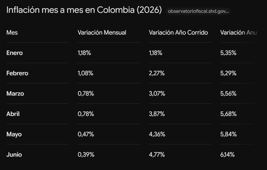 snuffVermilion's tweet photo. @JackAnalista @ElMinarca Vale. No especulo más, me quedo tranquilo, este mes baja. ¡GRACIAS PETRO! https://t.co/jNVQPGFCPe