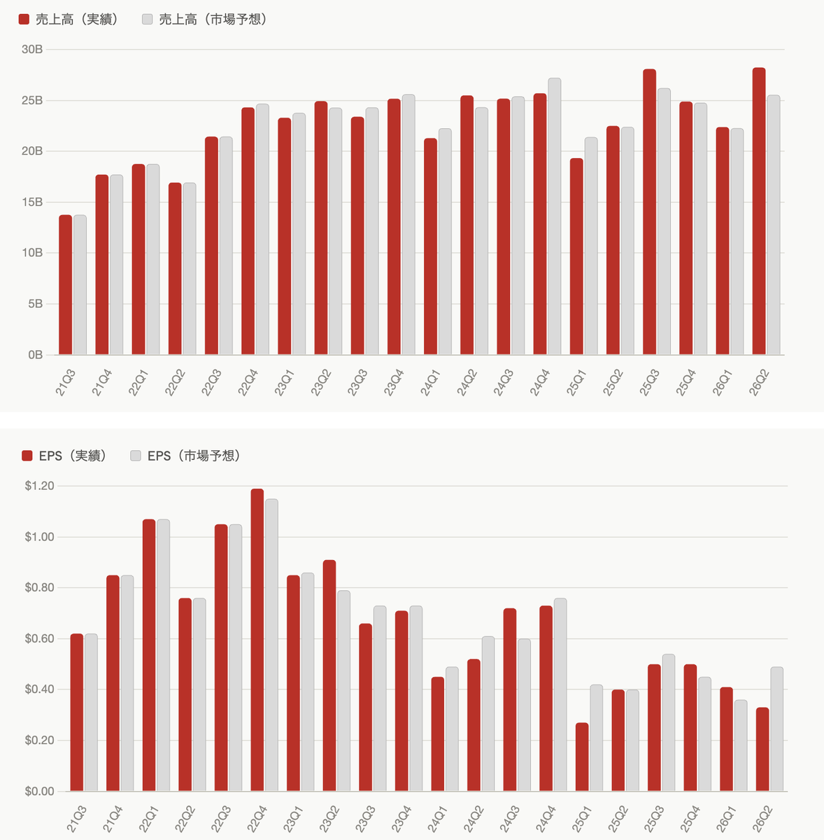 Butamaru_Butako's tweet photo. 📢 Tesla テスラ ( $TSLA ) ― 決算発表サクッとまとめ

テスラの決算、営業利益とEPSは予想を大幅に下回り、さらにFCFは赤字に転じる。決算発表後、株価下落に。
利益が課題になっている。AI関連支出と研究開発費の増加が利益を圧迫。一方でエネルギー、充電ステーションやFSDサブスクなど、足元事業が好調。

📊 売上・EPS
⭕️ 売上高 $28.24B（予想は $25.71B）上振れ9.8%
　前年比26%増。
❌ EPS（調整済）$0.33（予想は $0.51）下振れ35.3%
　前年同期の $0.4から18%減。
・GAAP EPSは $0.32で、前年同期の $0.33から3%減。売上高は市場予想を上回ったが、利益は大幅な未達。

🚗 自動車事業
・自動車部門売上高 $20.52B（前年比23%増）
・自動車部門粗利率 16.9%（前年の17.2%から低下）
・規制クレジットを除く自動車部門粗利率は16.3%
・規制クレジット収入は $146M（前年比67%減）
納車台数の増加や車両1台当たりの製造コスト低下は追い風に。一方、平均販売価格の低下と規制クレジット収入の減少が収益を圧迫。

🚗 生産・納車台数
・生産台数 451,758台（前年比10%増）
・納車台数 480,126台（前年比25%増）
・Model 3／Y納車台数 467,762台（前年比25%増）
・納車台数が生産台数を28,368台上回り、世界在庫は15日分と前年同期の24日分から減少。販売台数は強かったものの、価格低下によって利益には十分つながらなかった。

⚡ エネルギー・サービス事業
・エネルギー発電・蓄電事業売上高 $3.14B（前年比13%増）
・蓄電製品導入量 13.5GWh（前年比41%増）
・エネルギー部門の粗利益は粗利率は約20.4%で、前年の約30.3%から大きく低下し、仕入先のバッテリーセルに関連する保証費用も利益を圧迫。
・その他サービス（中古車販売や充電ステーション）$4.58B（前年比50%増）
・その他サービスの粗利益は過去最高の$648M、粗利率は14%に。

💡 利益・キャッシュフロー
❌ 営業利益 $398M（前年比57%減）予想の$1.7Bを大幅に下回った。
・営業利益率 1.4%
・調整後EBITDA $3.27B（前年比4%減）
・営業キャッシュフロー $4.70B（前年比85%増）
・設備投資（CAPEX）$5.79B（前年比142%増）

❌ フリーキャッシュフロー（FCF）-$1.09B
　予想より赤字幅は小さかったが、前年同期の $146Mから赤字転落。
・現金、現金同等物、短期投資の合計は $43.52B。前四半期から約 $1.2B減少。
・純利益は $1.11B（前年比5%減）だったが、保有するSpaceX株式の未実現利益 $1.01Bが押し上げ要因に。本業の利益は見た目以上に弱い。

🤖 AI・FSD・Robotaxi
・有料FSD契約数は1.48M件（前年比56%増）
・北米では新車納車の55%がFSDサブスクで過去最高。
・Cybercabはテキサスで生産を開始。
・Fremont工場ではOptimusの第1世代生産ラインを設置中である。
・テキサスのAI計算能力は2026年上期に2倍へ拡大。Cortex 2は車両と人型ロボットの自律制御ソフト開発に使用されている。

🎯 見通し・ガイダンス
・年間設備投資は $25B超となる見通し
・Tesla SemiとMegapack 3は2026年中の生産開始計画を維持。Optimusも2026年中の生産を見込む。
・会社は既存工場の稼働率を高めながら、AI、ソフトウェア、自社保有車両からの利益を拡大する方針である。ただし、バッテリーパックの供給能力が短期的な車両増産の制約となっている。

🗣 経営陣コメント
「Teslaは過去最大規模の投資局面にあり、事業拡大は直線的には進まないものの、長期的な価値の創出に集中する」

🔎 投資家の注目ポイント
売上高と納車台数は市場予想を上回ったが、営業利益と調整済EPSは大幅に下振れ。平均販売価格と規制クレジット収入の低下に加え、AI・研究開発、株式報酬、販売管理費への支出増加が利益を圧迫している。
FSD契約、Robotaxi、Cybercab、サービス事業には進展が見られた一方、これらは巨額の設備投資を補えるほどの利益をまだ生んでいない。今後は自動車粗利率の回復、FCFの黒字化、Robotaxiの利用拡大、そしてAI投資が実際の収益につながる時期が課題。