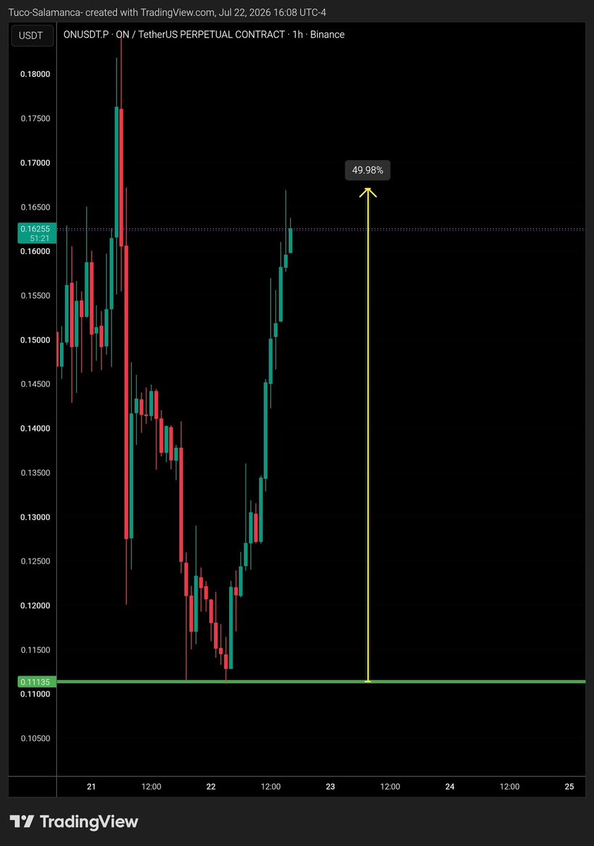 Yagacalls's tweet photo. $ON 🔥Another +49%.

And this is only the beginning...
If you still can't make money from my free calls, crypto probably isn't for you.

There are plenty of other ways to succeed in life. Don't waste your time chasing what you refuse to follow.

#ON https://t.co/T3P2oXAg2H