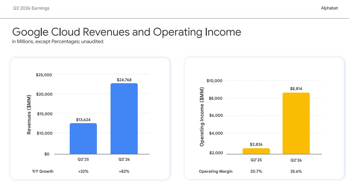 TrendSpider's tweet photo. Google Cloud Operating Income EXPLODED more than 3x YoY, while margins grew from 20.7% to 35.6% 🌶️
$GOOG $GOOGL https://t.co/RU3qJK2Wgz
