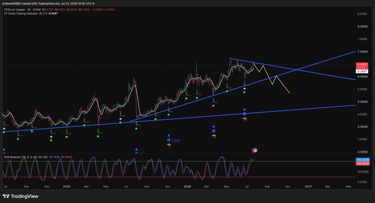 ConvexEdgeX's tweet photo. $COPPER looks topped, and DSS Bressert is overdue a reset on the monthly. 

We need a little more data to confirm. Watching closely. https://t.co/gFcIFKdPI7