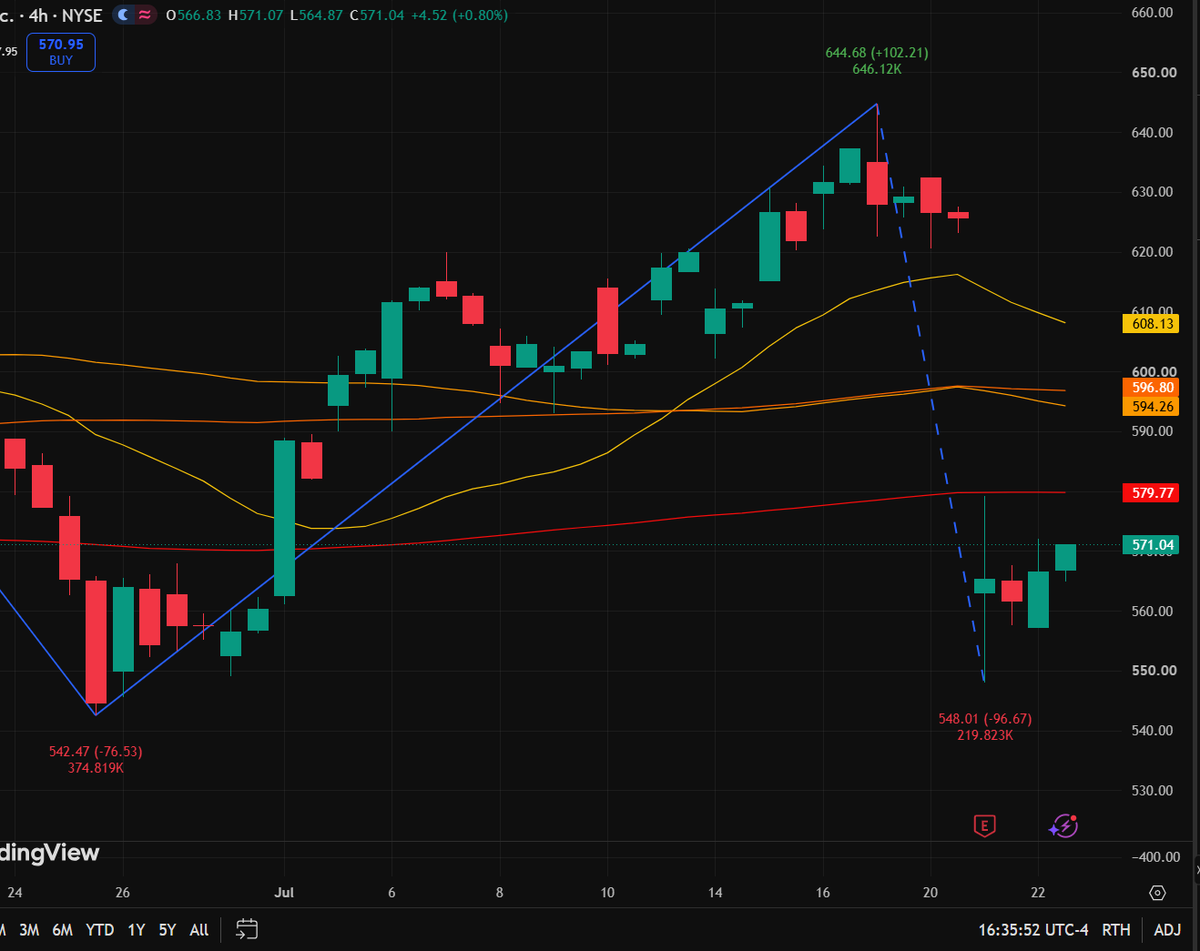 TimFroehlich2's tweet photo. $MSCI  4H Trade Radar 

Brutal post-earnings flush from $644 down to $548. The market ruthlessly repriced it, but the $542 macro floor held.

Now grinding at $571. The real test is the $579 supply wall. Gap fill or dead cat bounce?

📲 WhatsApp link in bio for real-time alerts. https://t.co/7sTroIeNB6