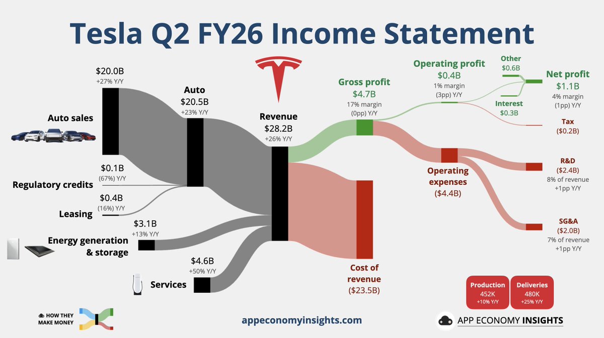 EconomyApp's tweet photo. $TSLA Tesla Q2 FY26:

• Revenue +26% Y/Y to $28.2B ($1.8B beat)
• Gross margin 17% (flat Y/Y)
• Operating margin 1% (-3pp Y/Y)
• CapEx +142% Y/Y to $5.8B
• Free cash flow flips negative -$1.1B
• Non-GAAP EPS $0.33 ($0.21 beat) https://t.co/FkIvNws9hG