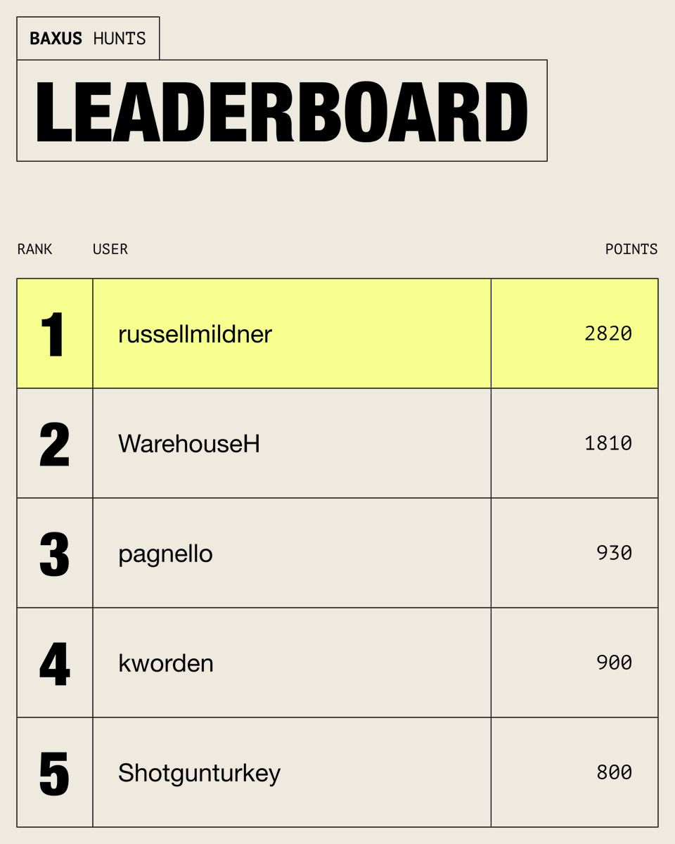 BAXUSco's tweet photo. HUNTS leaderboard, one day out.

russellmildner is running away with it at 2,820. But the top five just got interesting: pagnello and kworden are new faces this week, and Shotgunturkey is holding the line at number five.

The board locks when Happy Hour Radio airs tomorrow, and a vaulted bottle goes out live. You've still got a full day to scan and climb.

Download, scan the bottle in front of you, move up the board 🎯