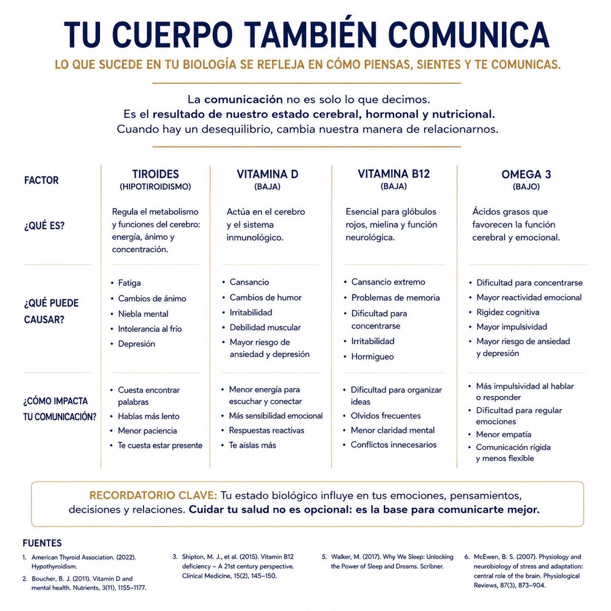 KarG2410's tweet photo. La comunicación comienza mucho antes de que hablemos.

Nuestro cerebro consume cerca del 20% de la energía del cuerpo, aunque representa apenas el 2% del peso corporal. Por eso, alteraciones como un trastorno tiroideo, niveles bajos de vitamina D, vitamina B12 u omega-3 pueden afectar funciones como la memoria, la atención, la regulación emocional y la toma de decisiones.

Muchas veces creemos que es un problema de actitud, cuando también puede ser un tema de biología.

Comprender cómo funciona nuestro cuerpo no sustituye una valoración médica, pero sí nos permite entender mejor por qué pensamos, sentimos y nos comunicamos como lo hacemos.

Conocernos también es aprender a comunicarnos mejor.

Fuentes: American Thyroid Association; Nature Reviews Neuroscience; Clinical Medicine; Nutrients; Oxidative Medicine and Cellular Longevity.