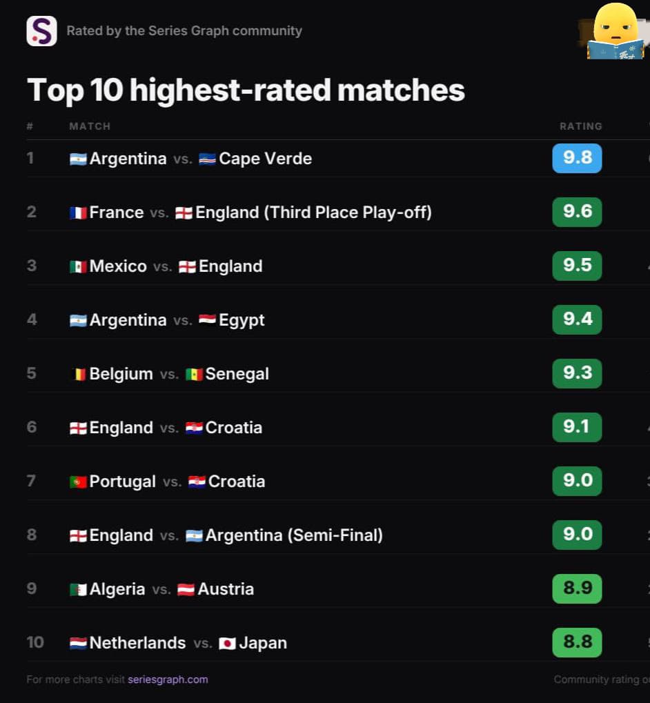Expefutbol's tweet photo. 🚨📑 Así quedó la VALORACIÓN de LA COPA DEL MUNDO 2026, según el sitio SeriesGraph.

El mejor partido? Argentina - Cabo Verde.

El peor partido? Paraguay - Australia. https://t.co/en96V5tevp