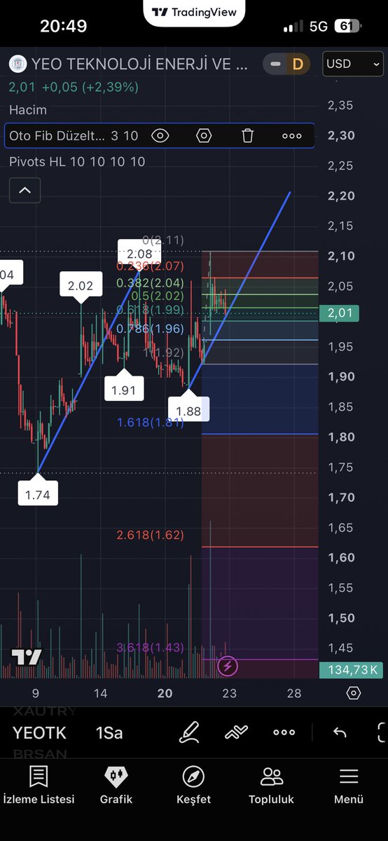 TarikBasoglu's tweet photo. #yeotk

Dolarbazlı destek ve direnç noktalar 

Grafiklerde ❗️

Macd 1 saatlik te sat 4 saatlikte kafa 

aşağıda  Günlükte al kestik Haftalıkta 

dönüş sinyali gelecekmi bakalım❗️ https://t.co/FxokW3MrzN