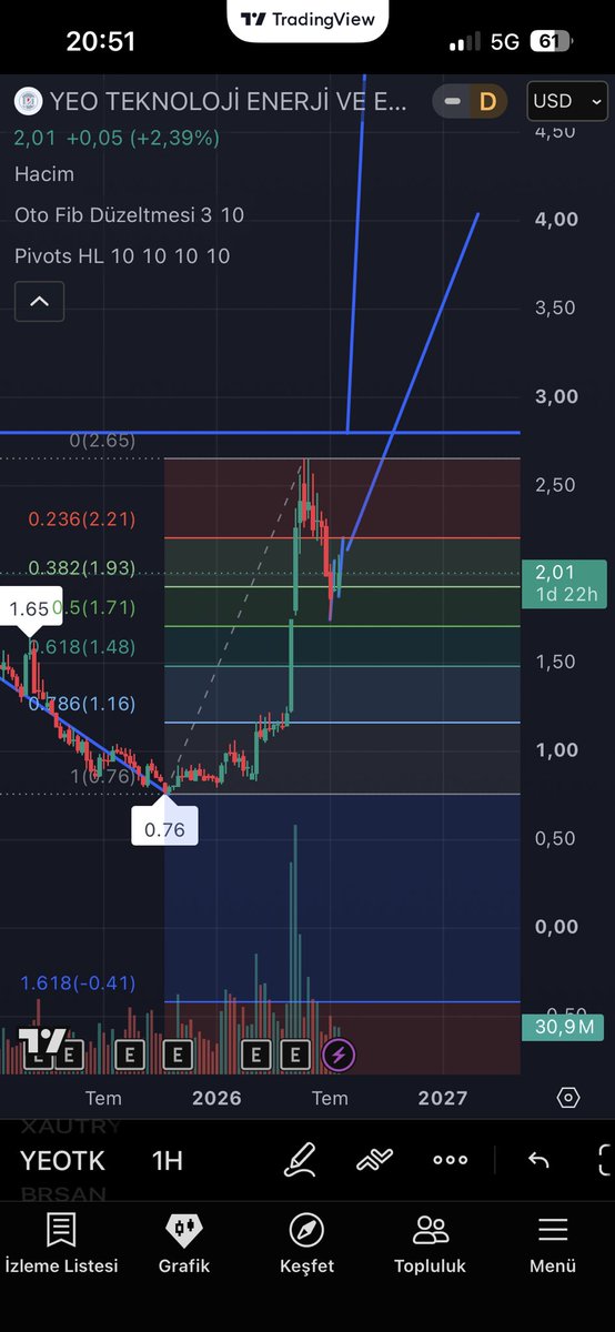 TarikBasoglu's tweet photo. #yeotk

Dolarbazlı destek ve direnç noktalar 

Grafiklerde ❗️

Macd 1 saatlik te sat 4 saatlikte kafa 

aşağıda  Günlükte al kestik Haftalıkta 

dönüş sinyali gelecekmi bakalım❗️ https://t.co/FxokW3MrzN
