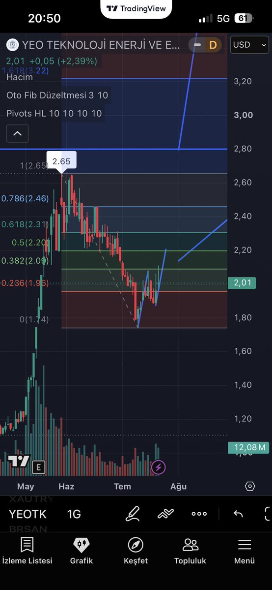 TarikBasoglu's tweet photo. #yeotk

Dolarbazlı destek ve direnç noktalar 

Grafiklerde ❗️

Macd 1 saatlik te sat 4 saatlikte kafa 

aşağıda  Günlükte al kestik Haftalıkta 

dönüş sinyali gelecekmi bakalım❗️ https://t.co/FxokW3MrzN