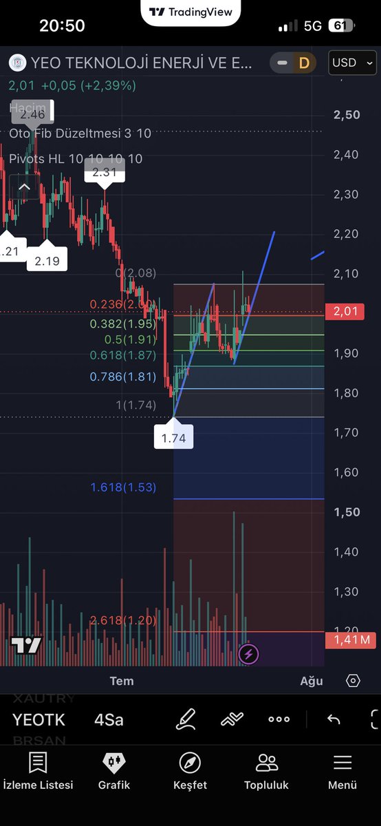 TarikBasoglu's tweet photo. #yeotk

Dolarbazlı destek ve direnç noktalar 

Grafiklerde ❗️

Macd 1 saatlik te sat 4 saatlikte kafa 

aşağıda  Günlükte al kestik Haftalıkta 

dönüş sinyali gelecekmi bakalım❗️ https://t.co/FxokW3MrzN