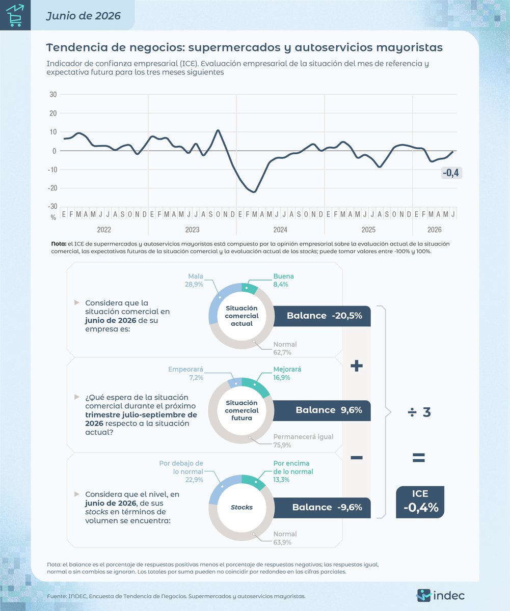 INDECArgentina's tweet photo. #DatoINDEC
Supermercados y autoservicios mayoristas: el indicador de confianza empresarial se ubicó en -0,4%, de acuerdo con la evaluación de junio de 2026 y las expectativas para julio-septiembre 2026 https://t.co/cq2WlzbOhU https://t.co/VGm6WZCtY5